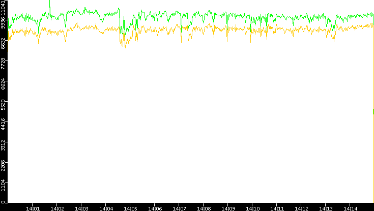 Entropy of Port vs. Time