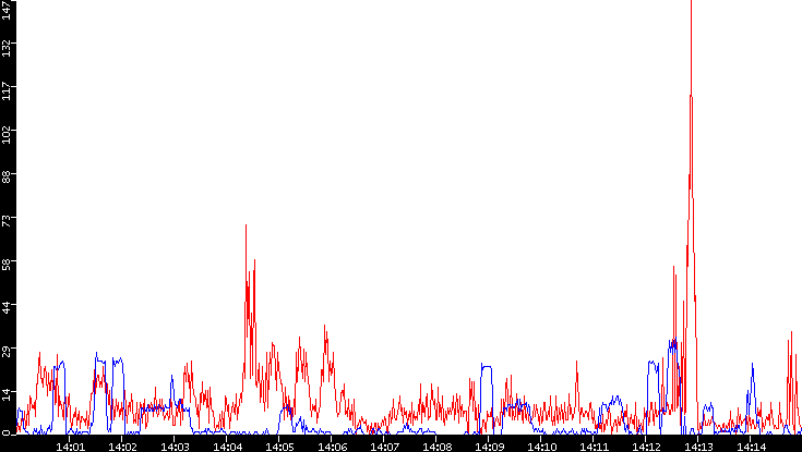 Nb. of Packets vs. Time