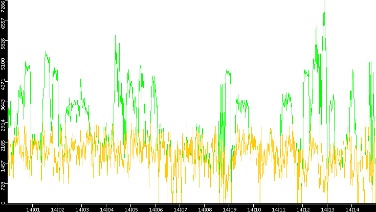 Entropy of Port vs. Time