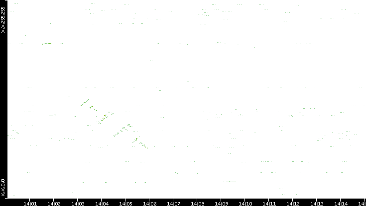 Dest. IP vs. Time