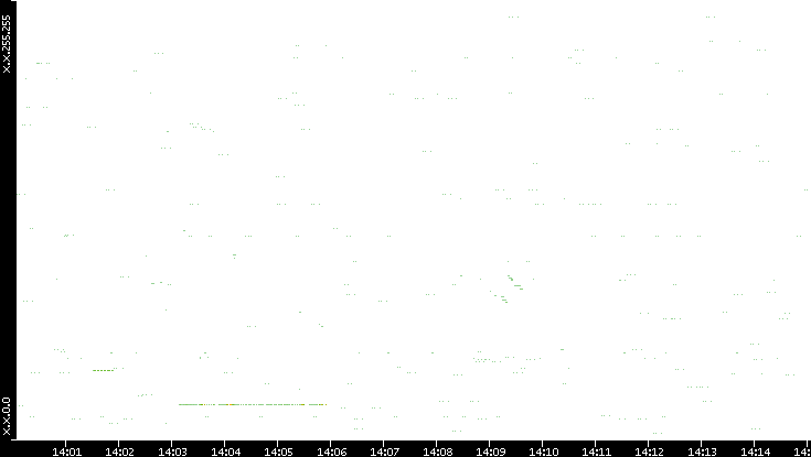 Src. IP vs. Time