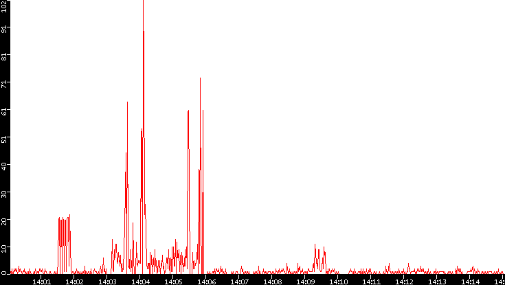 Nb. of Packets vs. Time