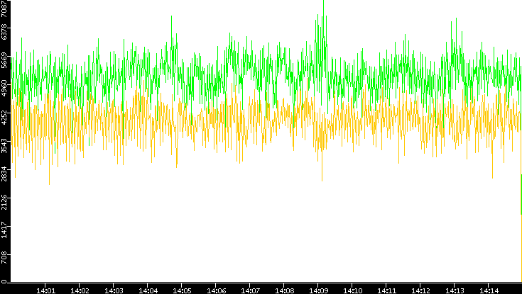 Entropy of Port vs. Time