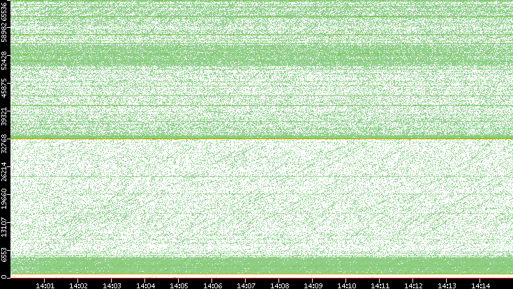 Dest. Port vs. Time