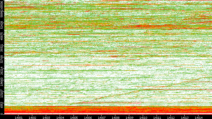 Dest. Port vs. Time