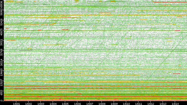 Dest. Port vs. Time