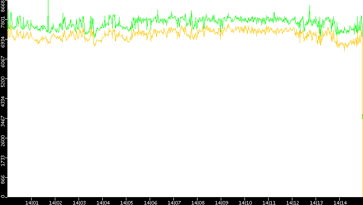 Entropy of Port vs. Time