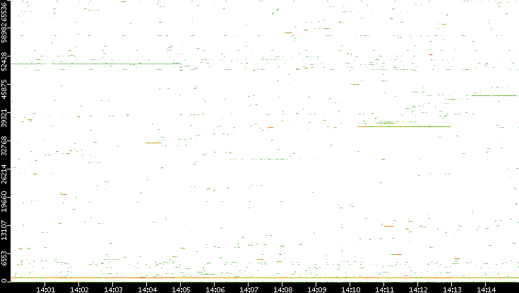 Dest. Port vs. Time