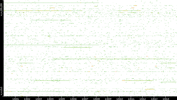 Src. IP vs. Time