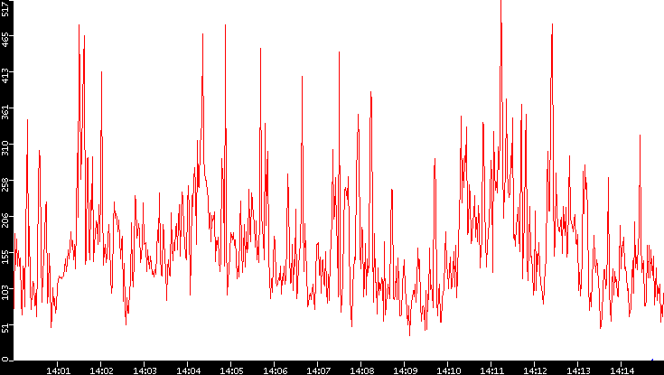 Nb. of Packets vs. Time