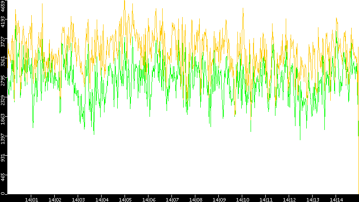 Entropy of Port vs. Time