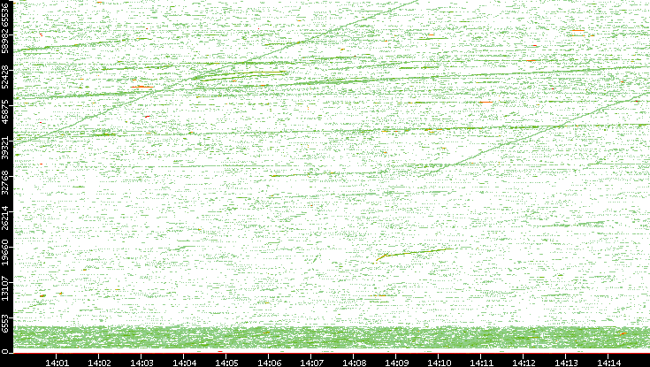 Src. Port vs. Time