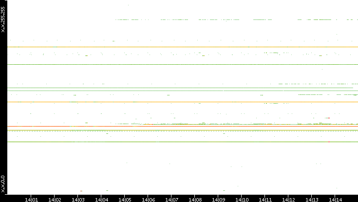 Src. IP vs. Time