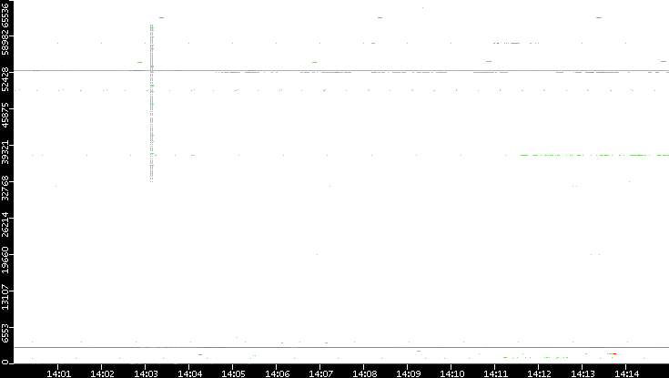 Src. Port vs. Time