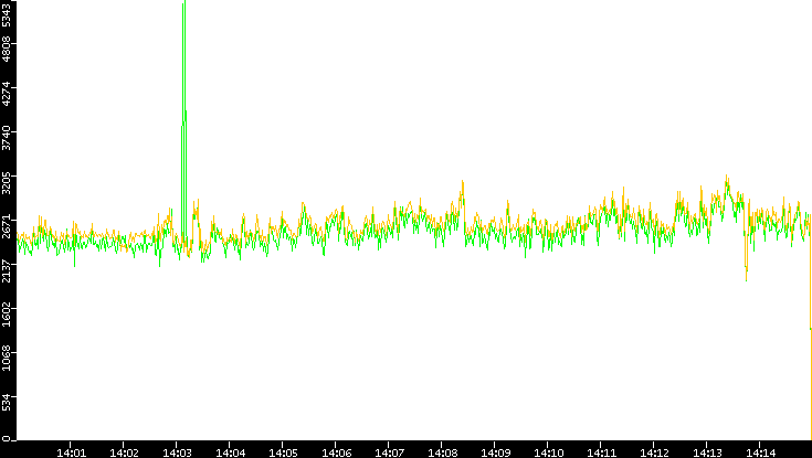 Entropy of Port vs. Time