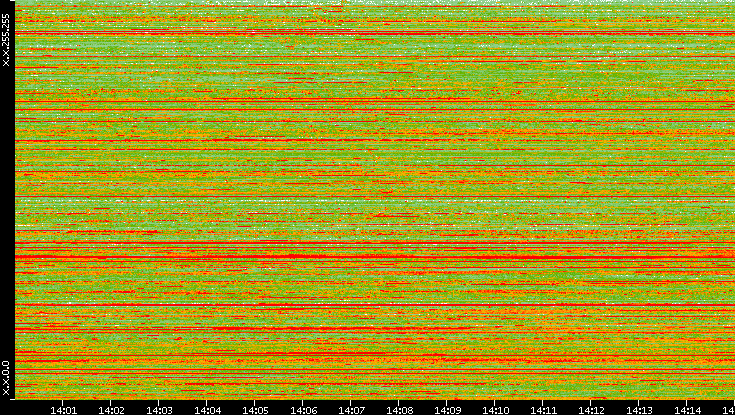 Dest. IP vs. Time