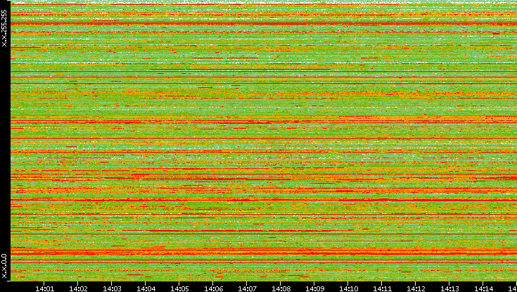 Src. IP vs. Time