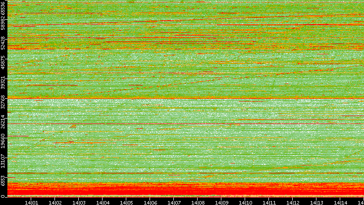 Src. Port vs. Time