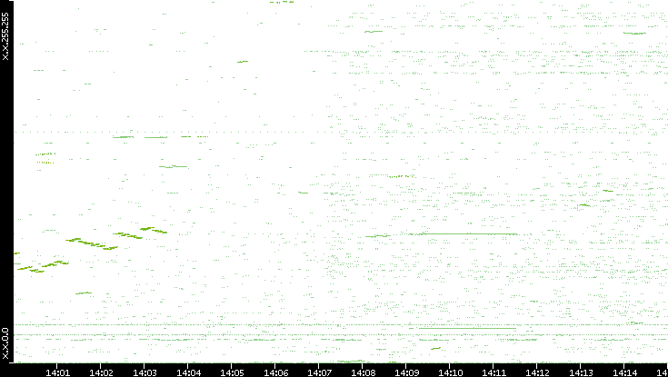 Dest. IP vs. Time