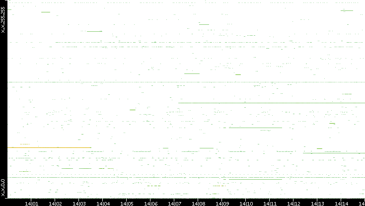 Src. IP vs. Time