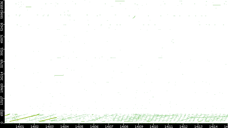 Src. Port vs. Time