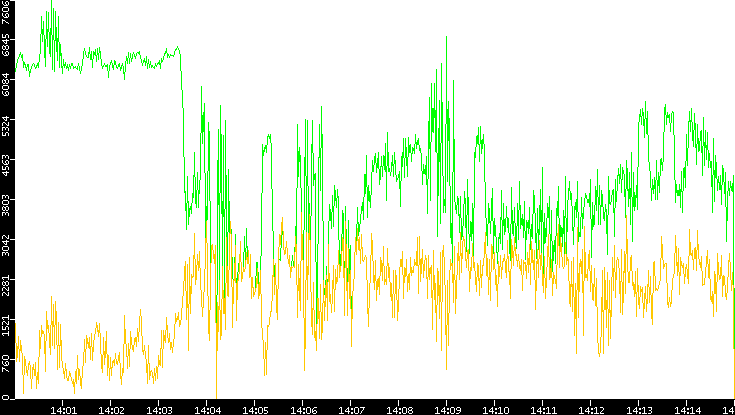 Entropy of Port vs. Time