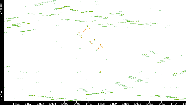 Dest. IP vs. Time