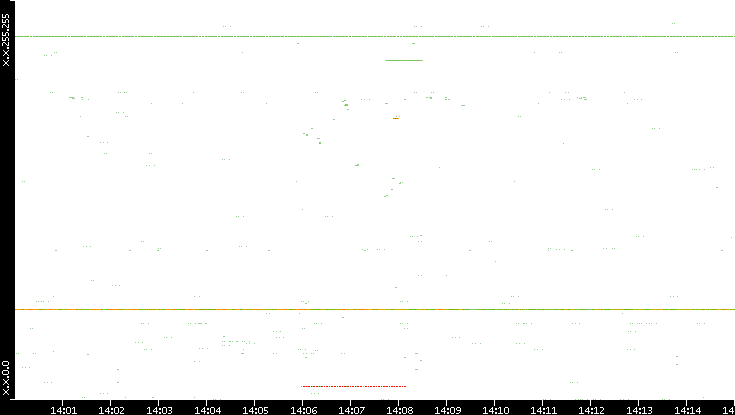 Src. IP vs. Time