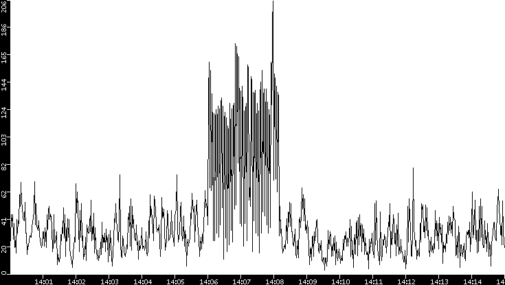 Throughput vs. Time