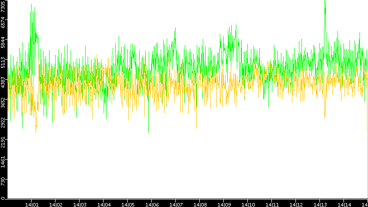 Entropy of Port vs. Time