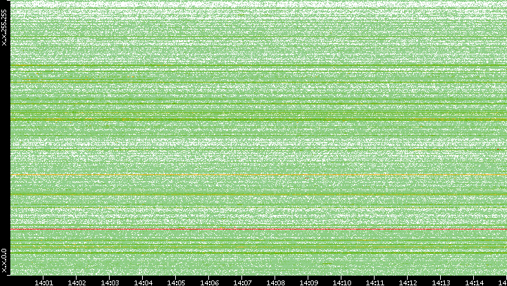 Src. IP vs. Time