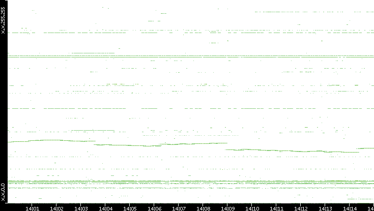 Dest. IP vs. Time
