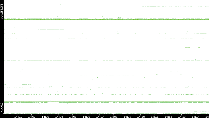 Src. IP vs. Time