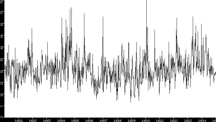 Throughput vs. Time