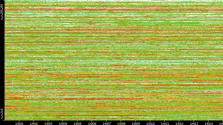 Dest. IP vs. Time