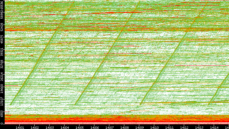 Dest. Port vs. Time