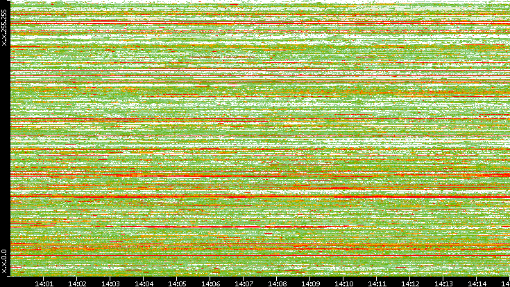 Src. IP vs. Time