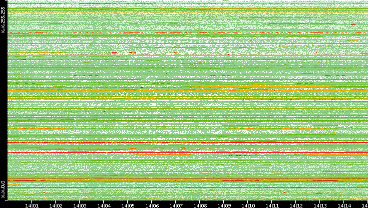 Src. IP vs. Time