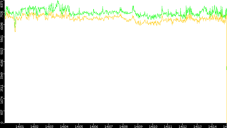 Entropy of Port vs. Time