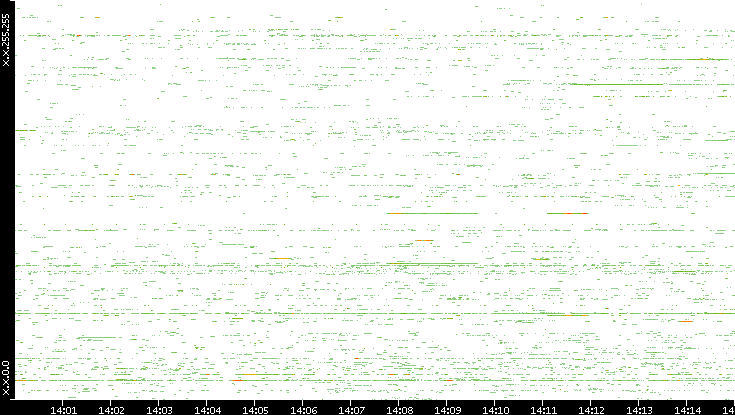 Src. IP vs. Time