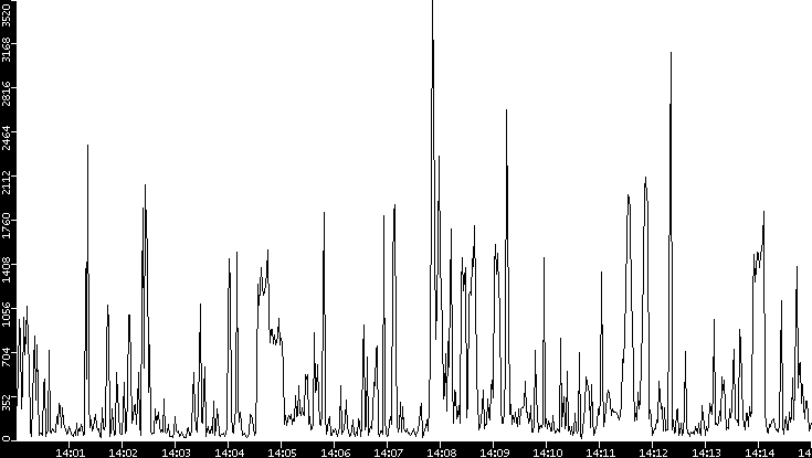 Throughput vs. Time