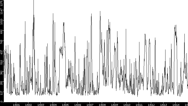 Average Packet Size vs. Time