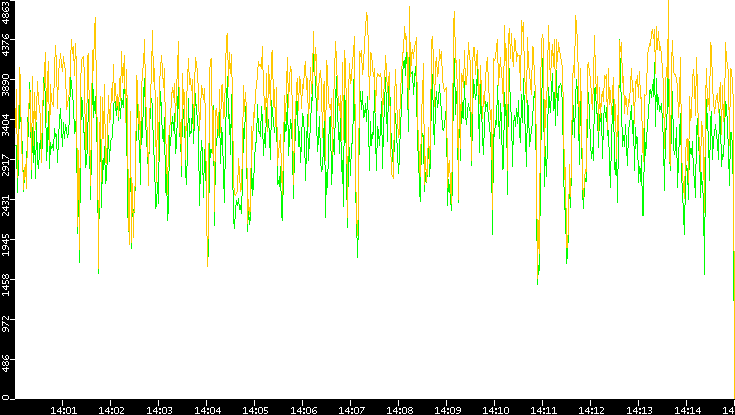 Entropy of Port vs. Time