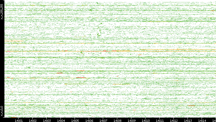 Src. IP vs. Time