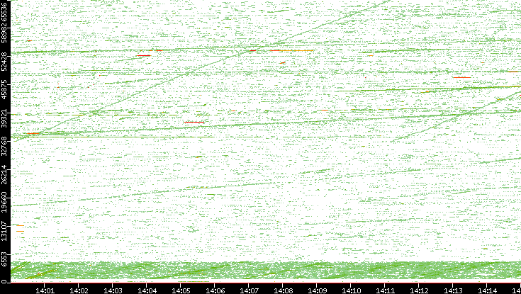 Src. Port vs. Time