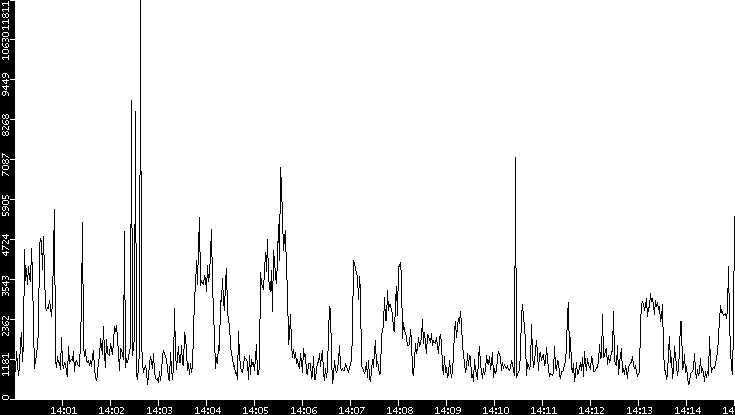 Throughput vs. Time