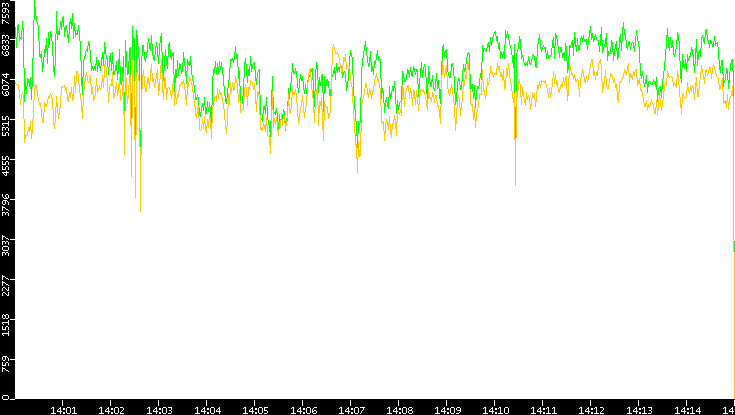 Entropy of Port vs. Time