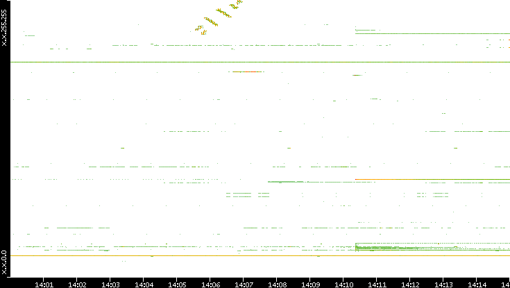 Dest. IP vs. Time