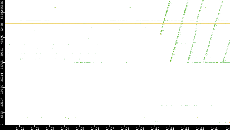 Dest. Port vs. Time