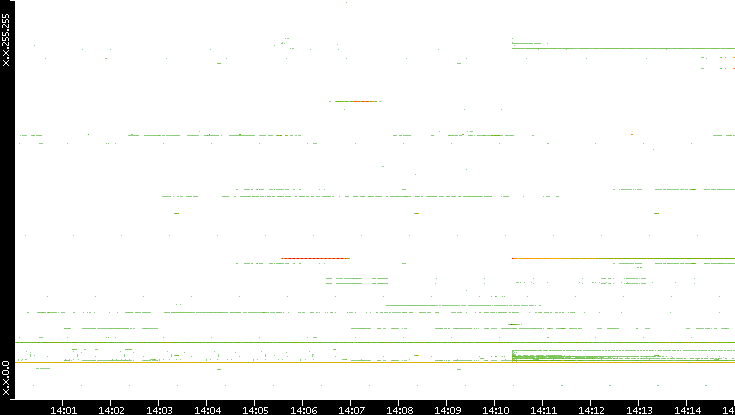 Src. IP vs. Time